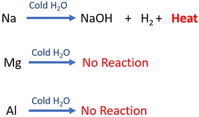 reaction of sodium magnesium aluminium with water